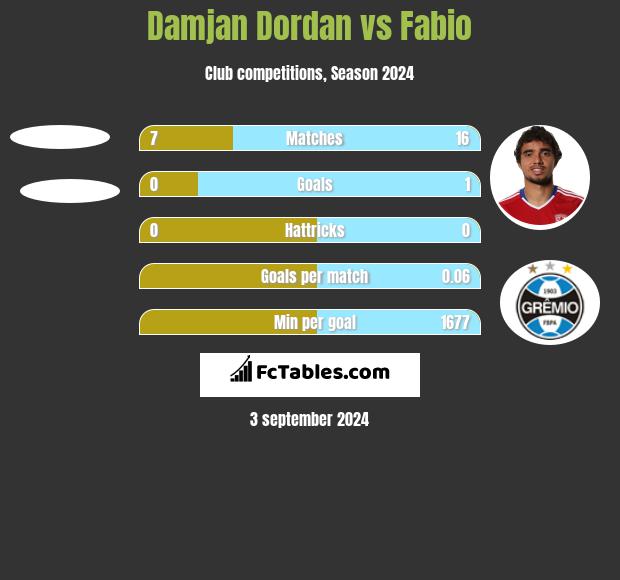 Damjan Dordan vs Fabio h2h player stats