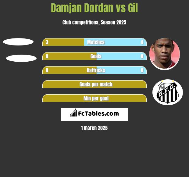 Damjan Dordan vs Gil h2h player stats