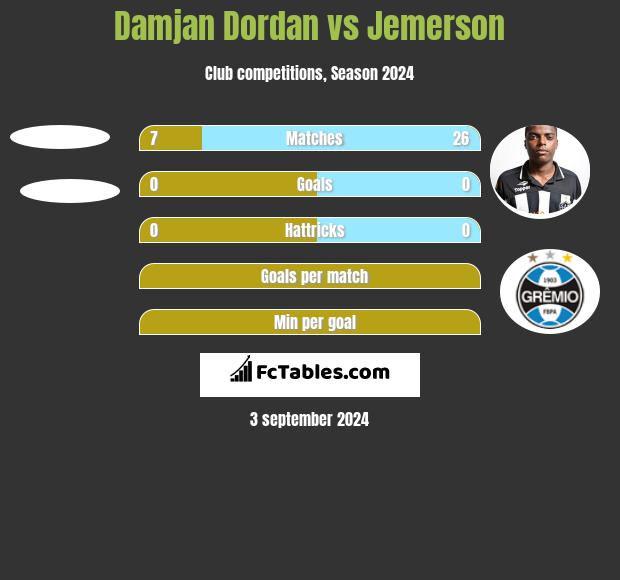 Damjan Dordan vs Jemerson h2h player stats