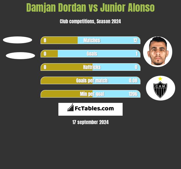 Damjan Dordan vs Junior Alonso h2h player stats