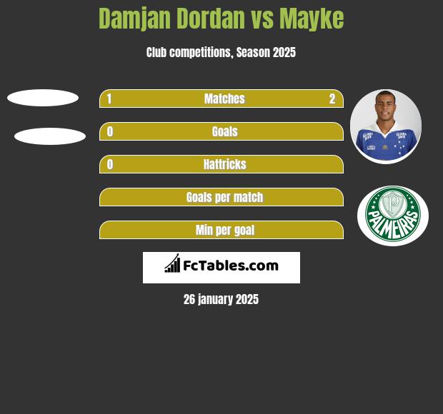 Damjan Dordan vs Mayke h2h player stats