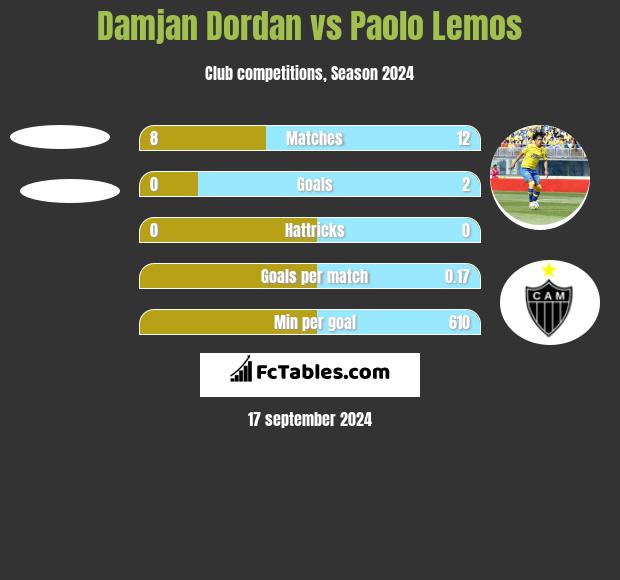 Damjan Dordan vs Paolo Lemos h2h player stats