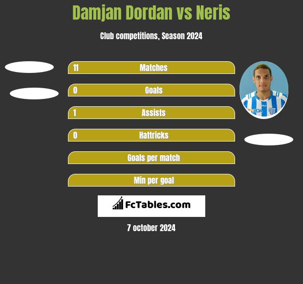 Damjan Dordan vs Neris h2h player stats