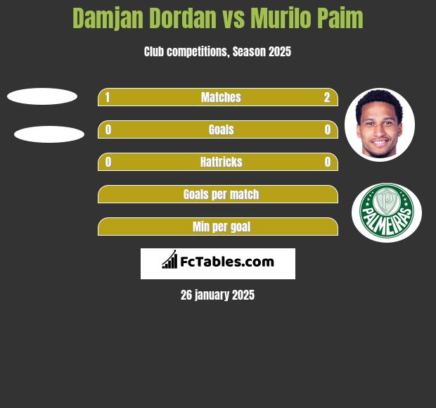 Damjan Dordan vs Murilo Paim h2h player stats