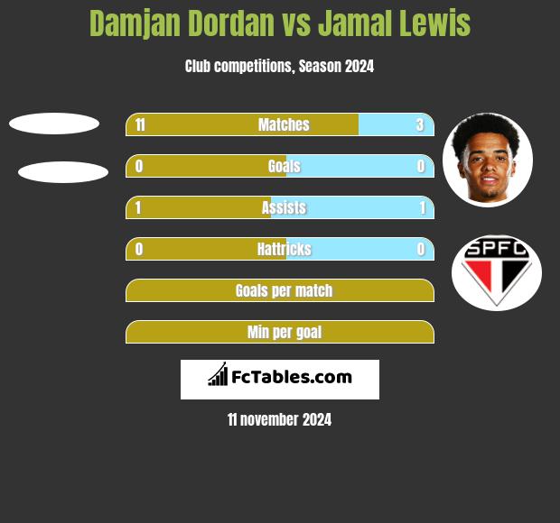 Damjan Dordan vs Jamal Lewis h2h player stats