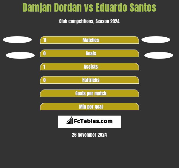 Damjan Dordan vs Eduardo Santos h2h player stats