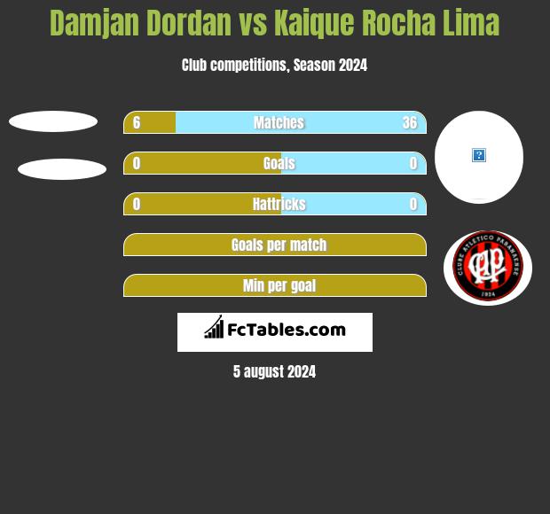 Damjan Dordan vs Kaique Rocha Lima h2h player stats