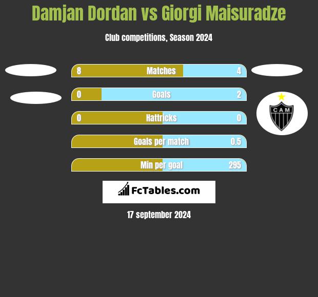 Damjan Dordan vs Giorgi Maisuradze h2h player stats