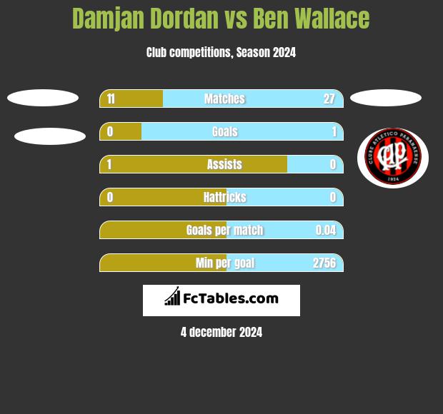 Damjan Dordan vs Ben Wallace h2h player stats