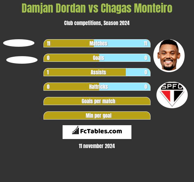 Damjan Dordan vs Chagas Monteiro h2h player stats