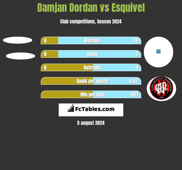 Damjan Dordan vs Esquivel h2h player stats