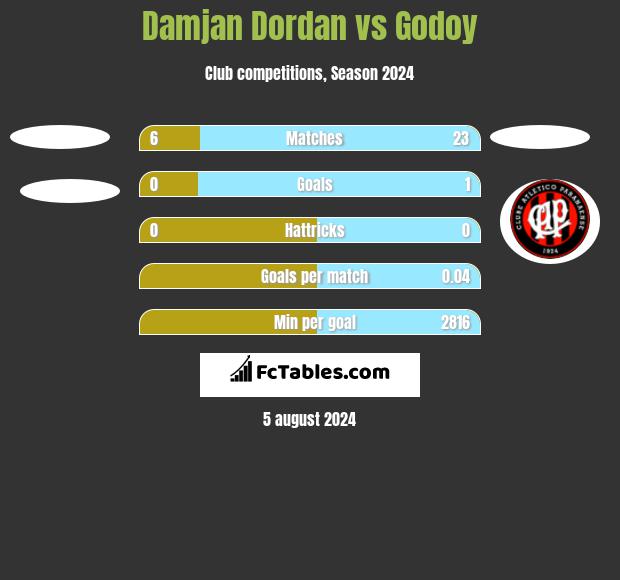 Damjan Dordan vs Godoy h2h player stats