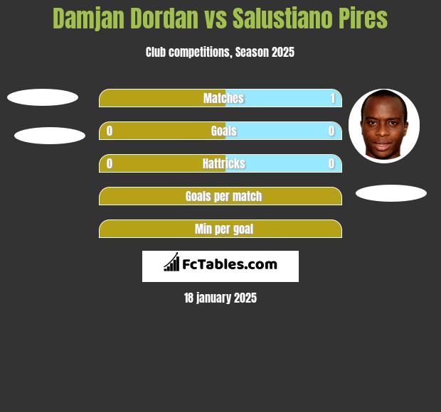 Damjan Dordan vs Salustiano Pires h2h player stats