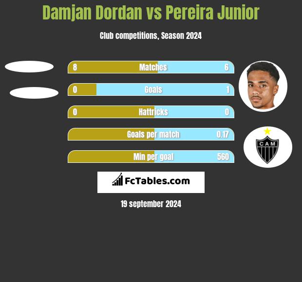 Damjan Dordan vs Pereira Junior h2h player stats