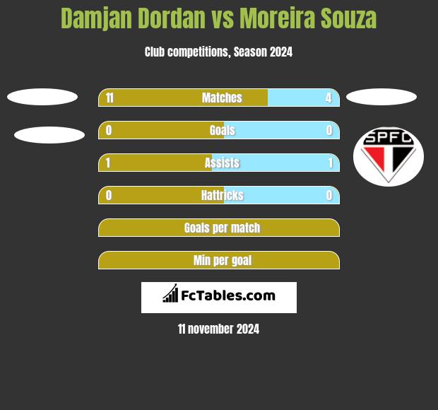 Damjan Dordan vs Moreira Souza h2h player stats