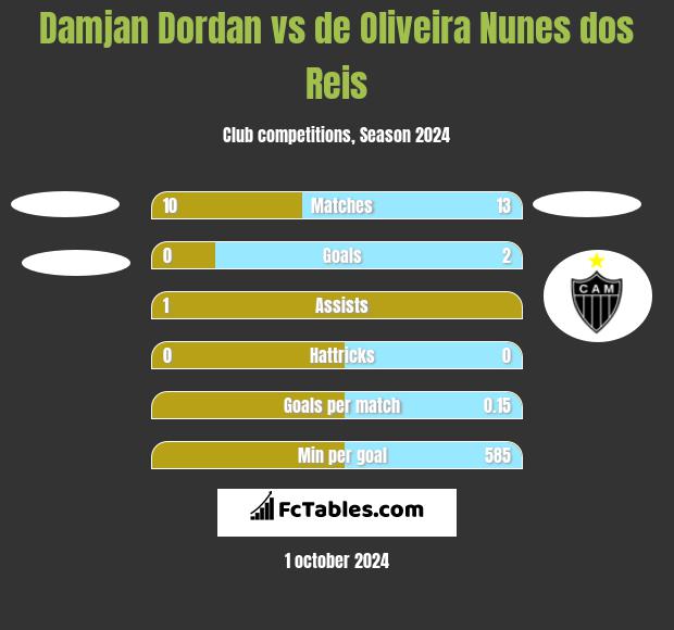 Damjan Dordan vs de Oliveira Nunes dos Reis h2h player stats