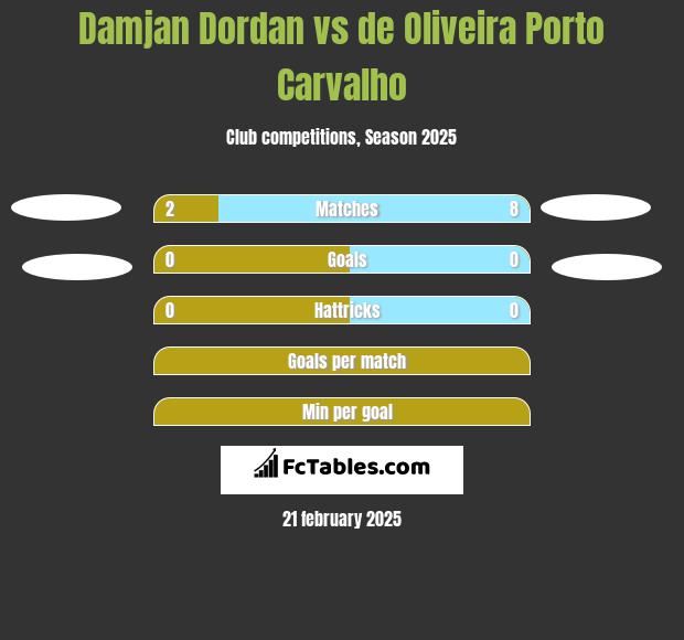 Damjan Dordan vs de Oliveira Porto Carvalho h2h player stats