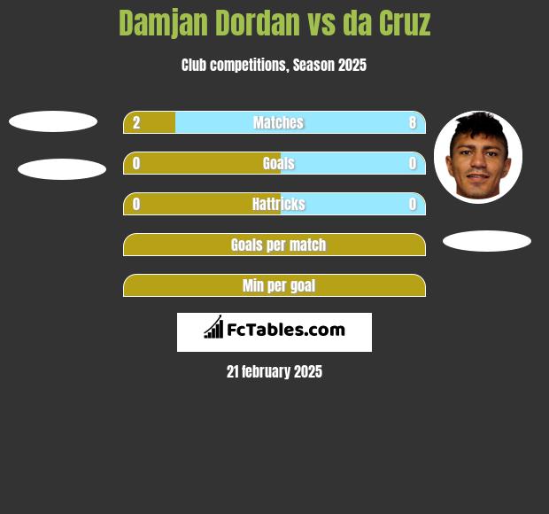 Damjan Dordan vs da Cruz h2h player stats