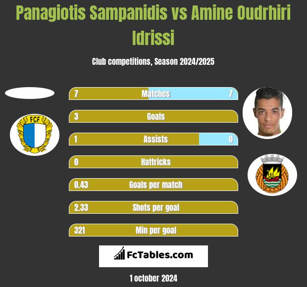 Panagiotis Sampanidis vs Amine Oudrhiri Idrissi h2h player stats