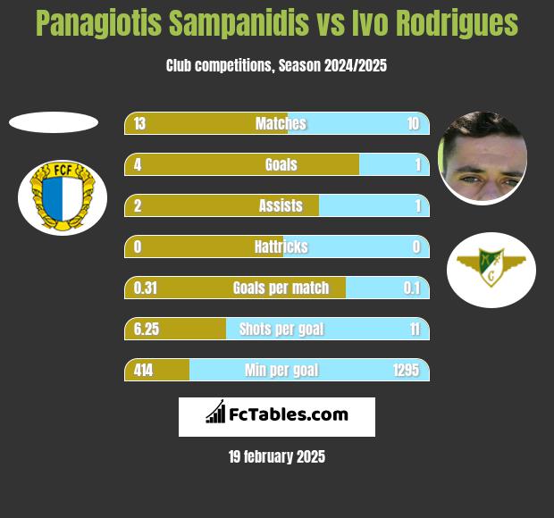 Panagiotis Sampanidis vs Ivo Rodrigues h2h player stats