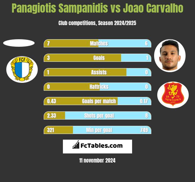 Panagiotis Sampanidis vs Joao Carvalho h2h player stats