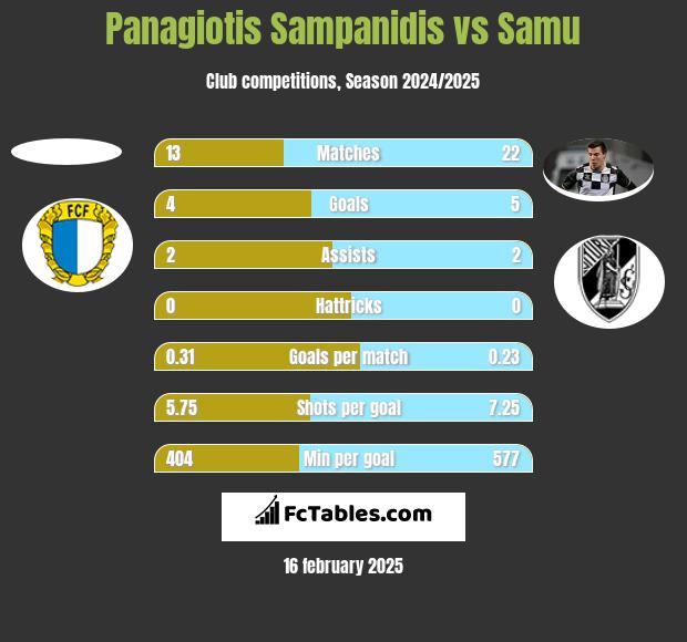 Panagiotis Sampanidis vs Samu h2h player stats