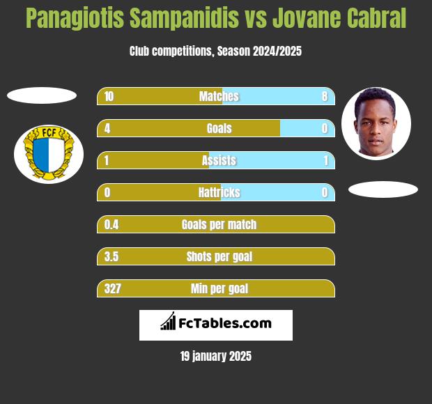 Panagiotis Sampanidis vs Jovane Cabral h2h player stats