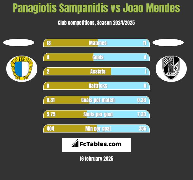 Panagiotis Sampanidis vs Joao Mendes h2h player stats