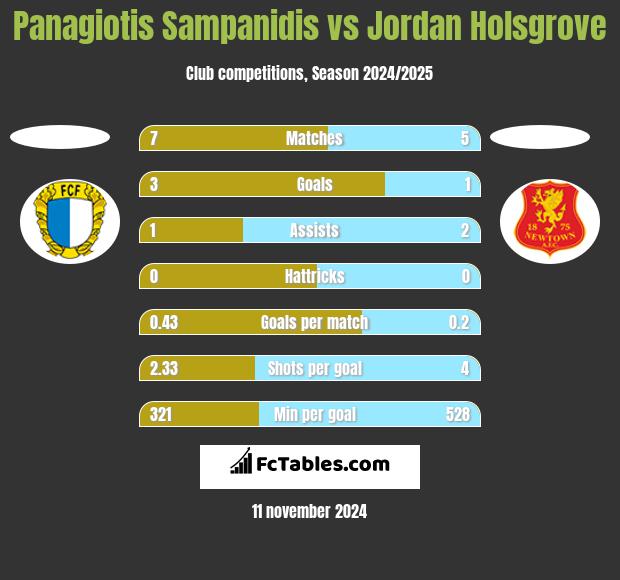 Panagiotis Sampanidis vs Jordan Holsgrove h2h player stats