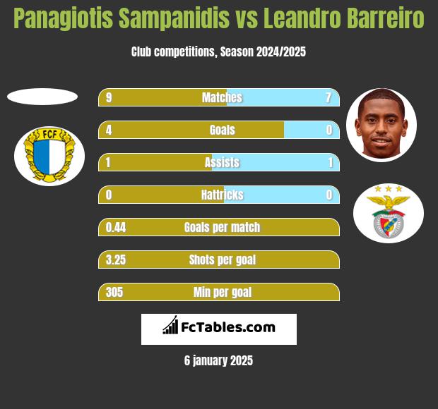 Panagiotis Sampanidis vs Leandro Barreiro h2h player stats