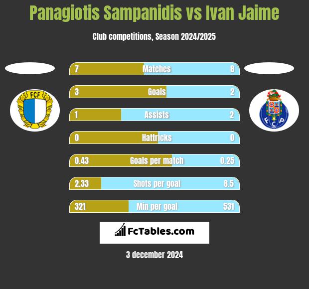 Panagiotis Sampanidis vs Ivan Jaime h2h player stats