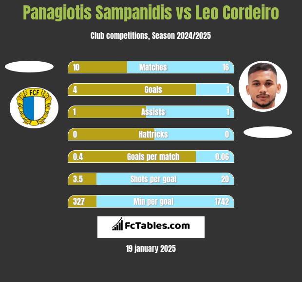 Panagiotis Sampanidis vs Leo Cordeiro h2h player stats