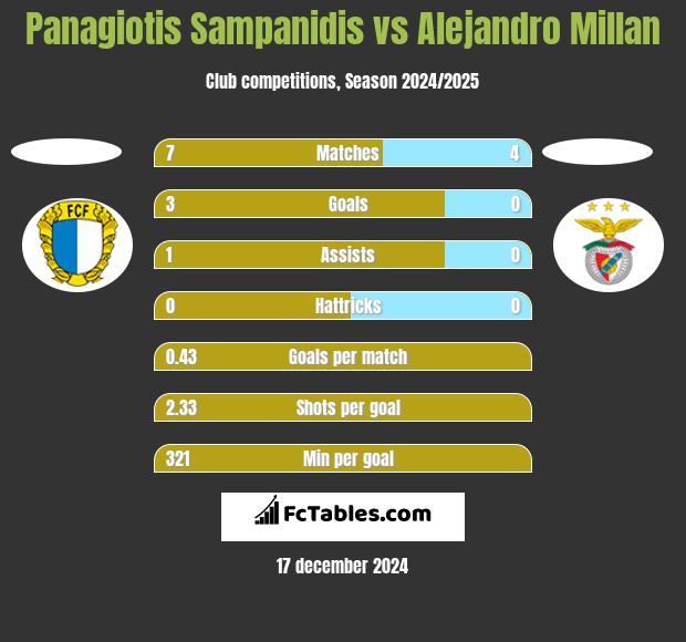 Panagiotis Sampanidis vs Alejandro Millan h2h player stats