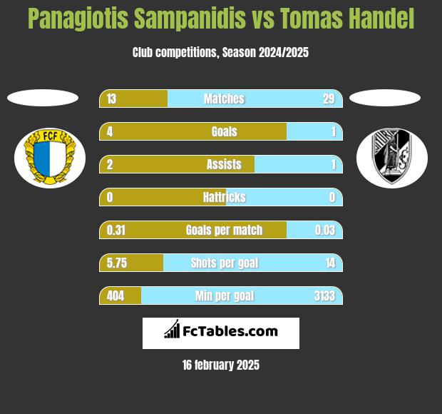 Panagiotis Sampanidis vs Tomas Handel h2h player stats