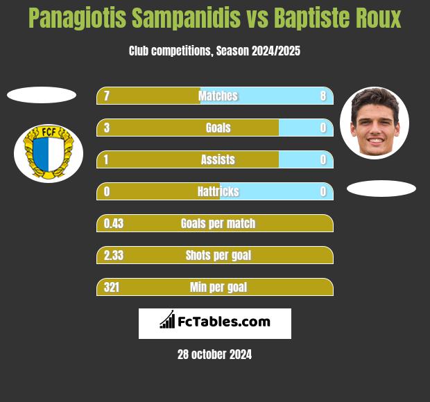 Panagiotis Sampanidis vs Baptiste Roux h2h player stats