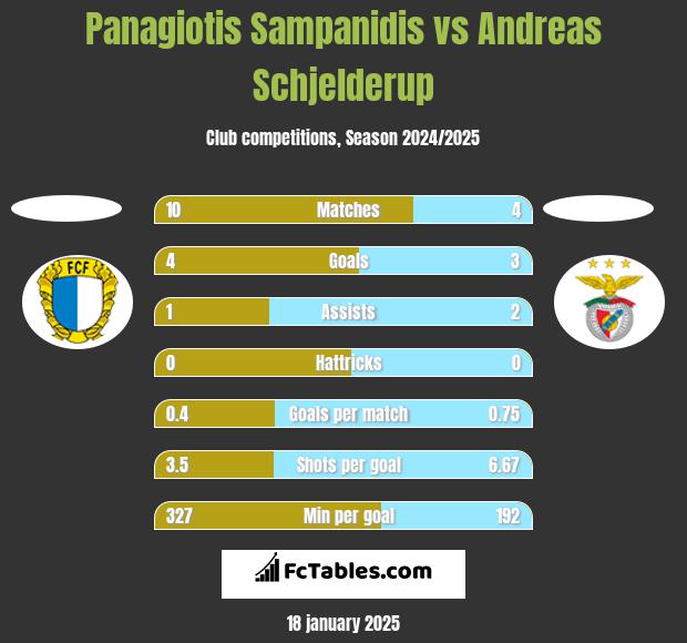 Panagiotis Sampanidis vs Andreas Schjelderup h2h player stats