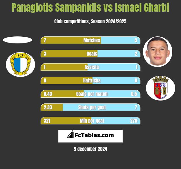 Panagiotis Sampanidis vs Ismael Gharbi h2h player stats