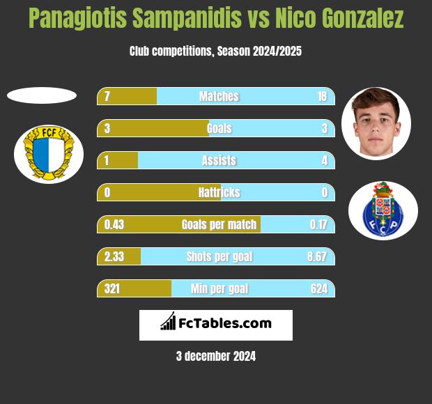 Panagiotis Sampanidis vs Nico Gonzalez h2h player stats