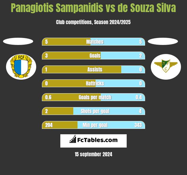 Panagiotis Sampanidis vs de Souza Silva h2h player stats