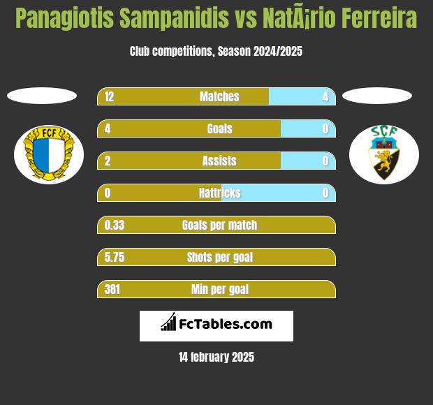 Panagiotis Sampanidis vs NatÃ¡rio Ferreira h2h player stats