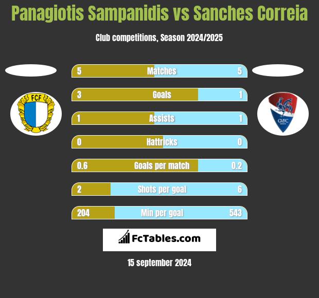 Panagiotis Sampanidis vs Sanches Correia h2h player stats