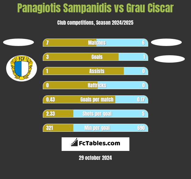 Panagiotis Sampanidis vs Grau Ciscar h2h player stats