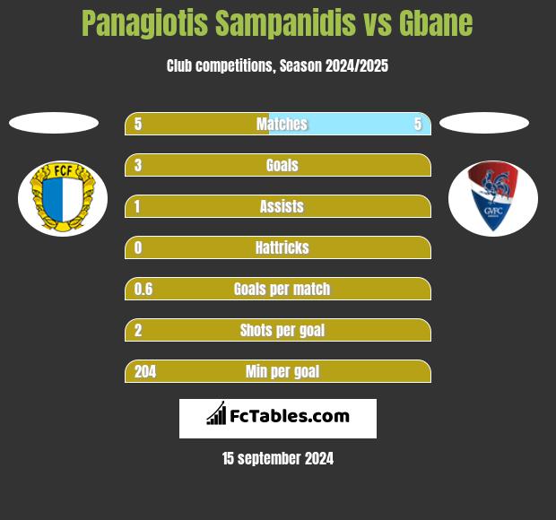 Panagiotis Sampanidis vs Gbane h2h player stats