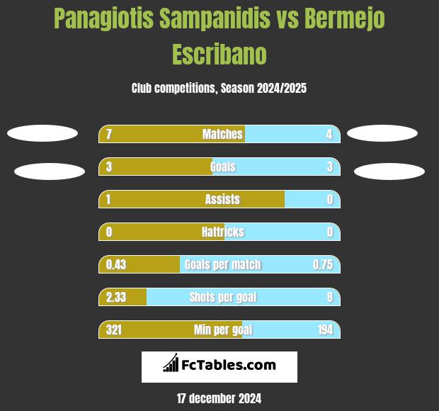 Panagiotis Sampanidis vs Bermejo Escribano h2h player stats