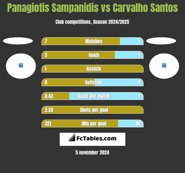 Panagiotis Sampanidis vs Carvalho Santos h2h player stats