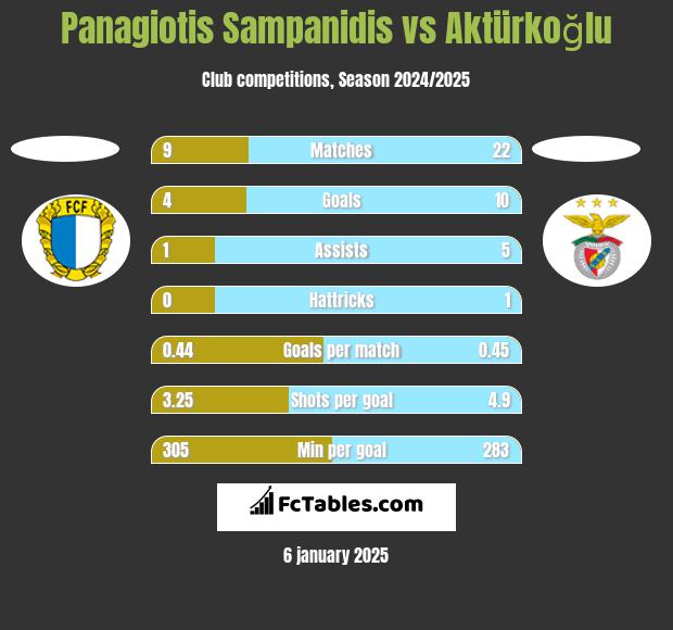 Panagiotis Sampanidis vs Aktürkoğlu h2h player stats