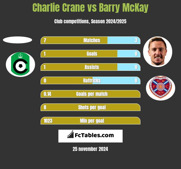 Charlie Crane vs Barry McKay h2h player stats