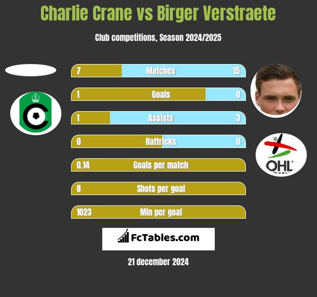 Charlie Crane vs Birger Verstraete h2h player stats