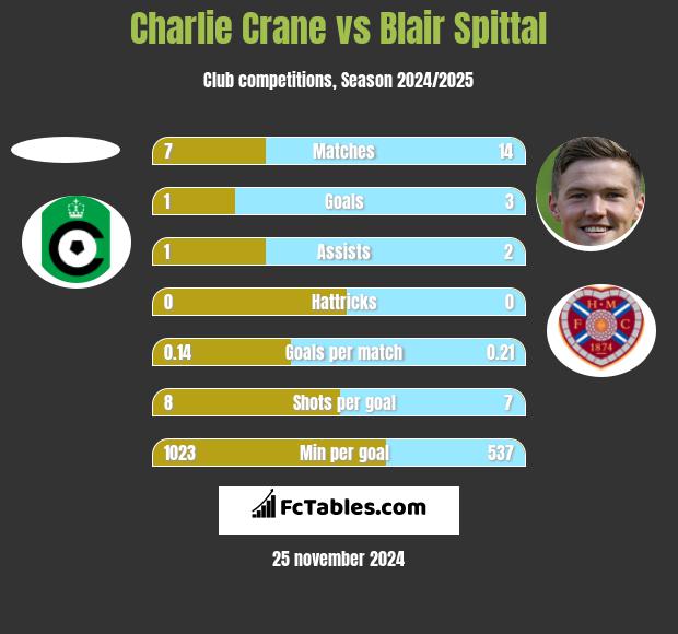 Charlie Crane vs Blair Spittal h2h player stats