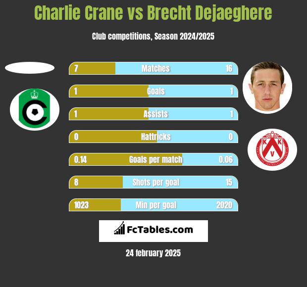 Charlie Crane vs Brecht Dejaeghere h2h player stats